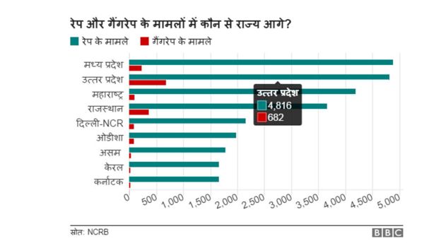 गैंगरेप में यूपी, रेप में एमपी टॉप पर